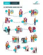 Infographie juridique reprenant les différents moments de vie dans lesquels intervient le notaire.