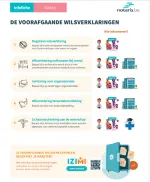 voorafgaande wilsverklaringen 