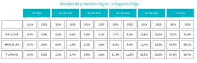 Mandats de protection - Chiffres par région