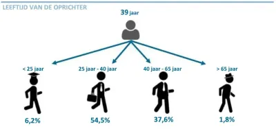 Leeftijd van de oprichter