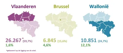 Aantal nieuwe vennootschappen in Vlaanderen, Brussel en Wallonië