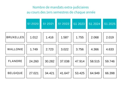 Tableau reprenant le nombre de mandats extrajudiciaires conclus par année en Belgique selon les Régions.