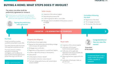 Buying a home: what steps does it involve?