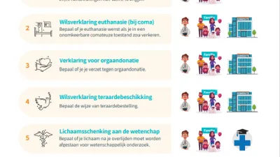 voorafgaande wilsverklaringen 