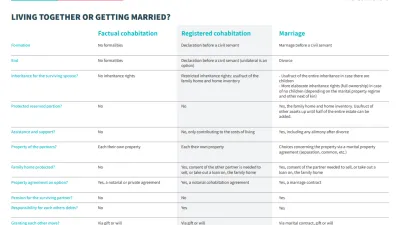 living together or getting married