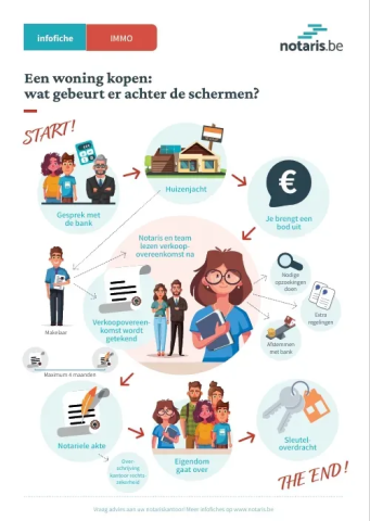 Wat gebeurt er achter de schermen bij de aankoop van een woning?